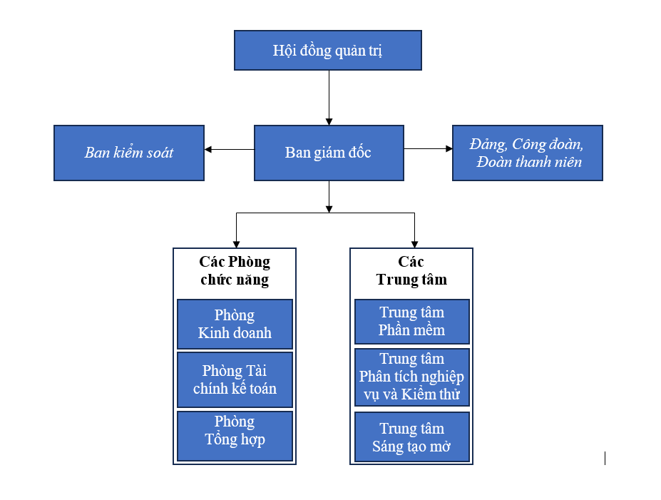Mô hình tổ chức